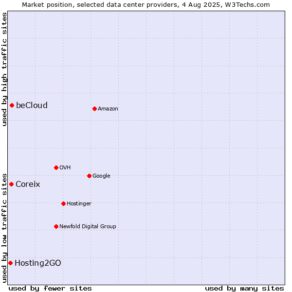 Market position of beCloud vs. Coreix vs. Hosting2GO