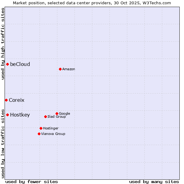 Market position of Hostkey vs. beCloud vs. Coreix