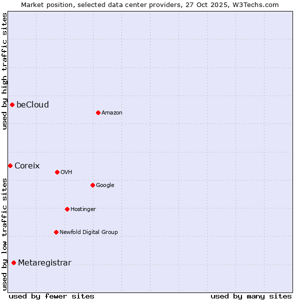 Market position of Metaregistrar vs. beCloud vs. Coreix