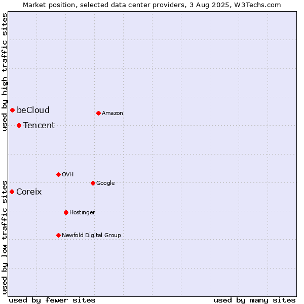 Market position of Tencent vs. beCloud vs. Coreix