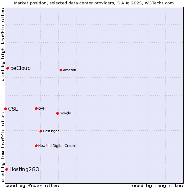 Market position of beCloud vs. Hosting2GO vs. CSL