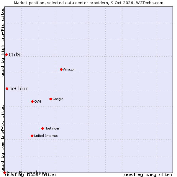 Market position of beCloud vs. CtrlS vs. Fork Networking