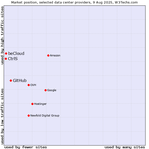 Market position of GitHub vs. beCloud vs. CtrlS
