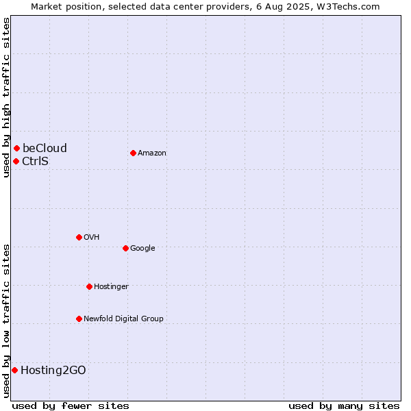 Market position of beCloud vs. CtrlS vs. Hosting2GO