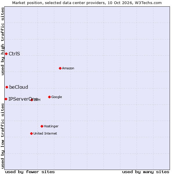 Market position of beCloud vs. CtrlS vs. IPServerOne