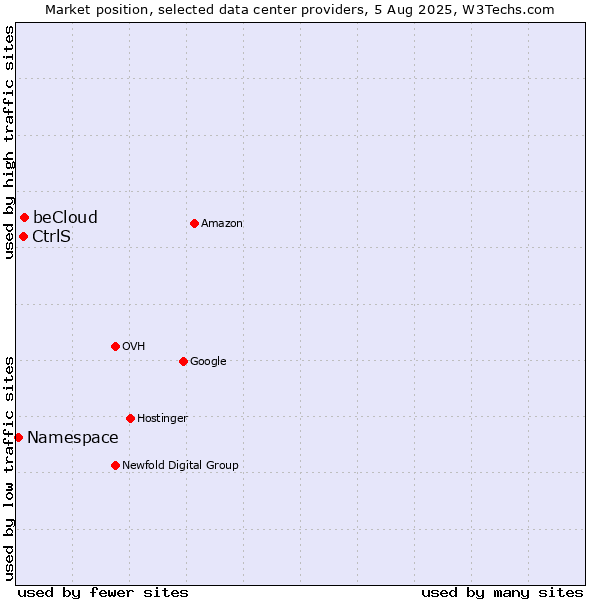 Market position of beCloud vs. CtrlS vs. Namespace