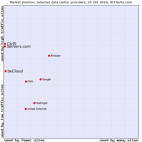 Market position of beCloud vs. CtrlS vs. Servers.com