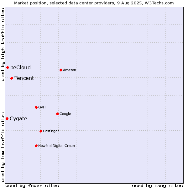 Market position of Tencent vs. beCloud vs. Cygate