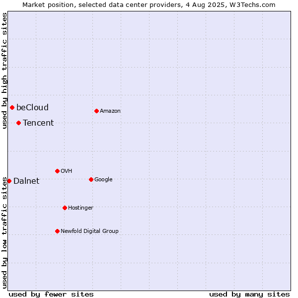 Market position of Tencent vs. beCloud vs. Dalnet