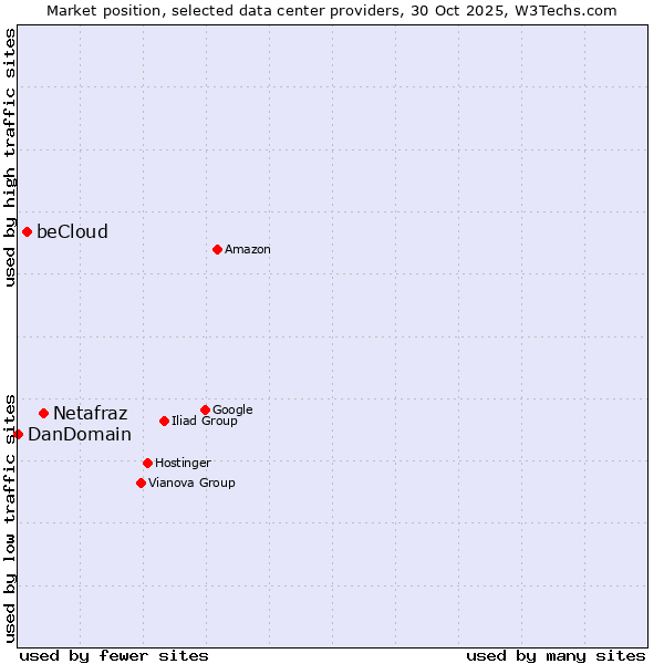 Market position of Netafraz vs. beCloud vs. DanDomain
