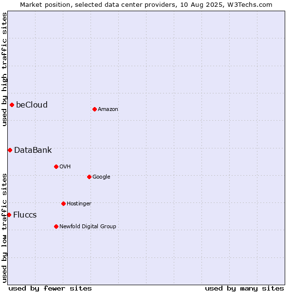 Market position of beCloud vs. DataBank vs. Fluccs