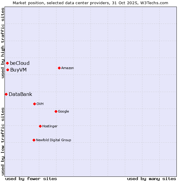 Market position of BuyVM vs. beCloud vs. DataBank