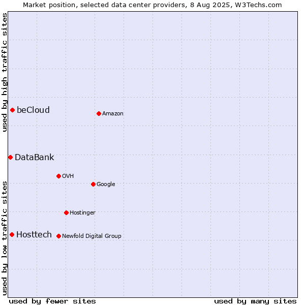 Market position of beCloud vs. Hosttech vs. DataBank