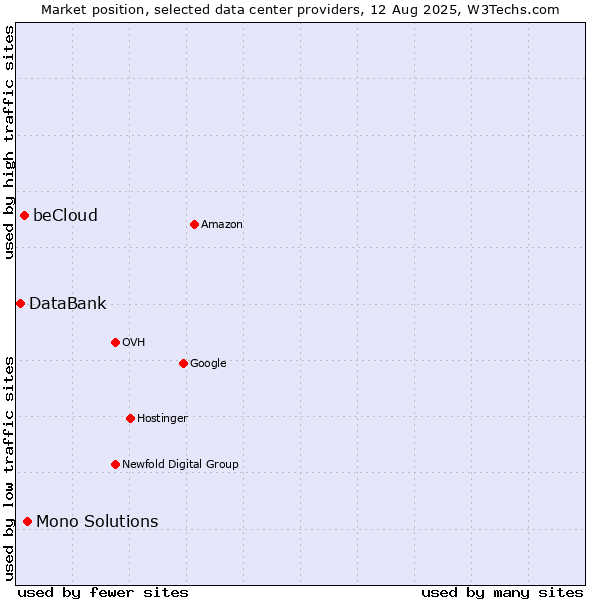 Market position of Mono Solutions vs. beCloud vs. DataBank