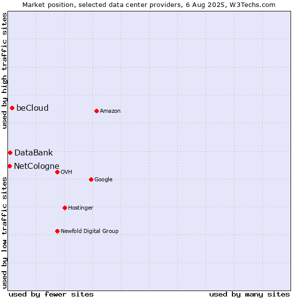 Market position of beCloud vs. DataBank vs. NetCologne