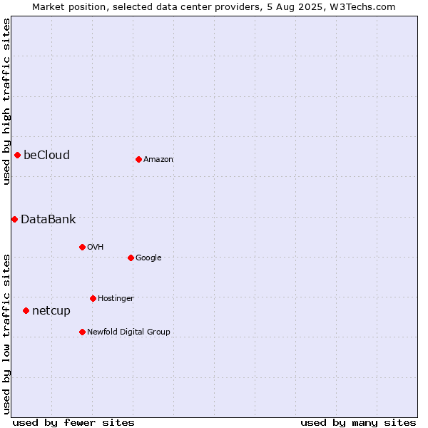 Market position of netcup vs. beCloud vs. DataBank