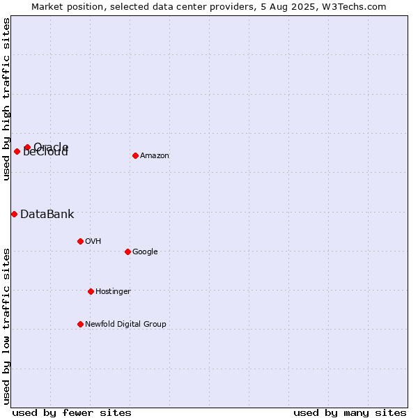 Market position of Oracle vs. beCloud vs. DataBank