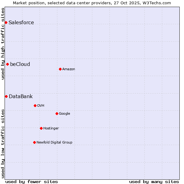 Market position of beCloud vs. DataBank vs. Salesforce