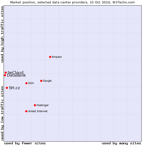 Market position of SH.cz vs. beCloud vs. DataBank