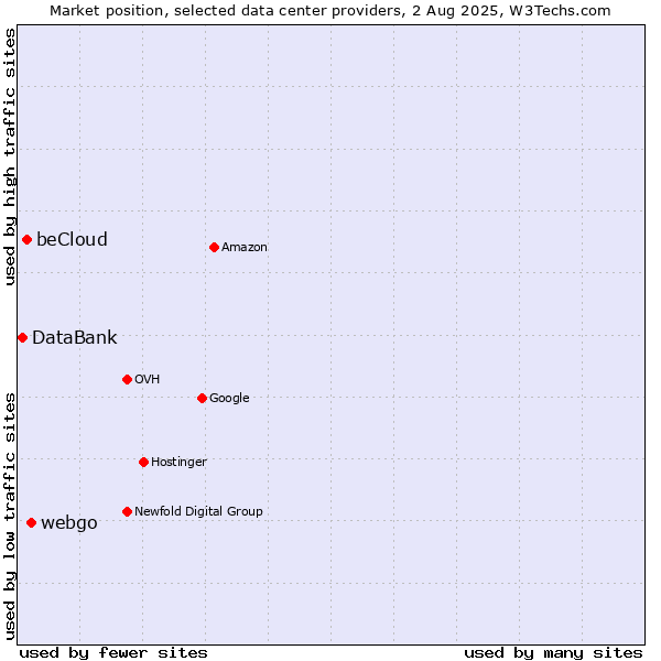 Market position of webgo vs. beCloud vs. DataBank