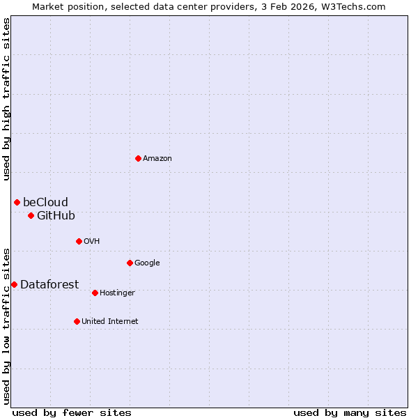 Market position of GitHub vs. beCloud vs. Dataforest