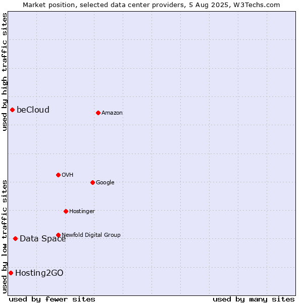 Market position of Data Space vs. beCloud vs. Hosting2GO
