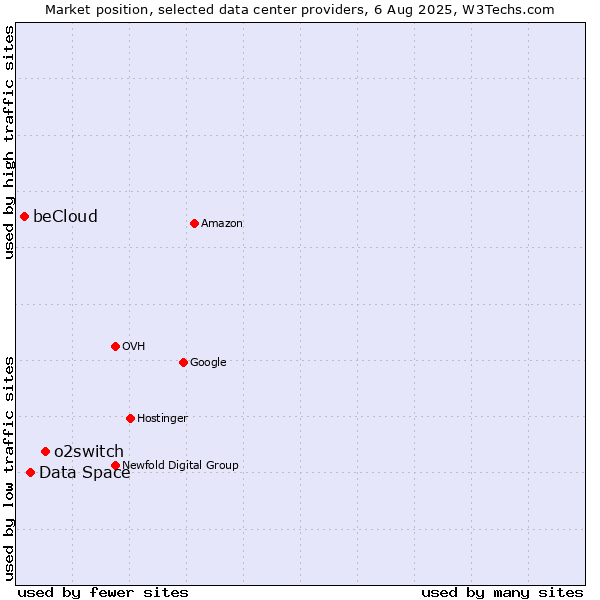 Market position of o2switch vs. Data Space vs. beCloud