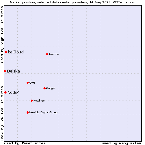 Market position of beCloud vs. Node4 vs. Delska