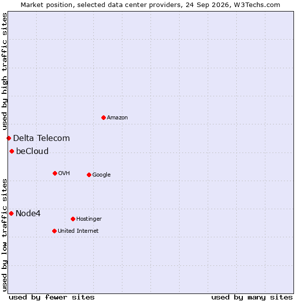 Market position of beCloud vs. Node4 vs. Delta Telecom