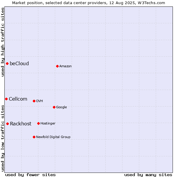 Market position of Rackhost vs. beCloud vs. Cellcom
