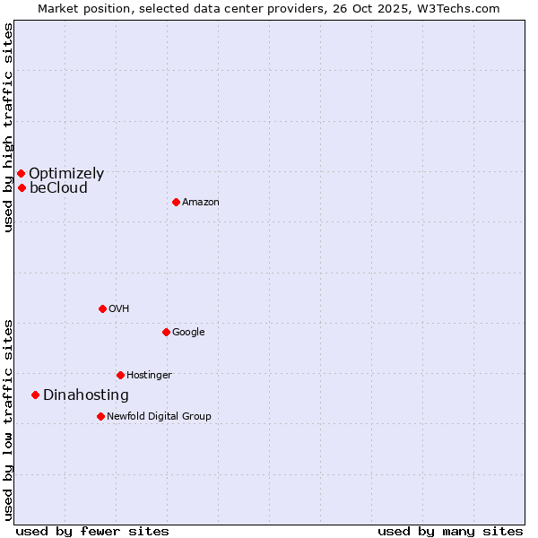 Market position of Dinahosting vs. beCloud vs. Optimizely