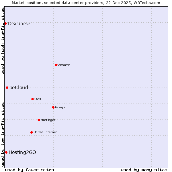 Market position of beCloud vs. Hosting2GO vs. Discourse
