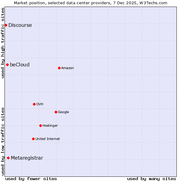 Market position of Metaregistrar vs. beCloud vs. Discourse