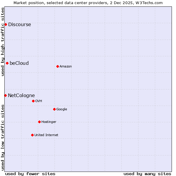 Market position of beCloud vs. Discourse vs. NetCologne