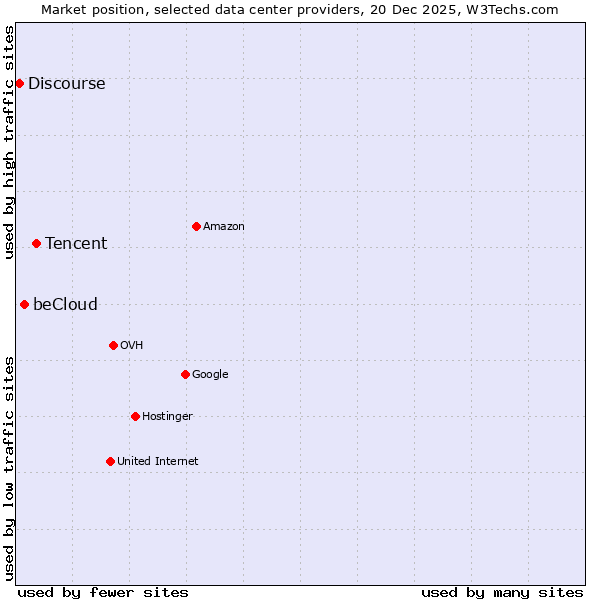 Market position of Tencent vs. beCloud vs. Discourse