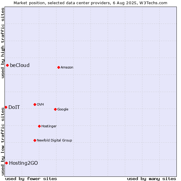 Market position of beCloud vs. Hosting2GO vs. DoIT