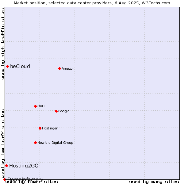 Market position of beCloud vs. Hosting2GO vs. Domainfactory