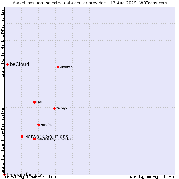 Market position of Network Solutions vs. beCloud vs. Domainfactory