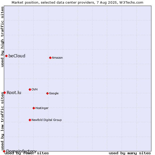 Market position of beCloud vs. Root.lu vs. Domainfactory