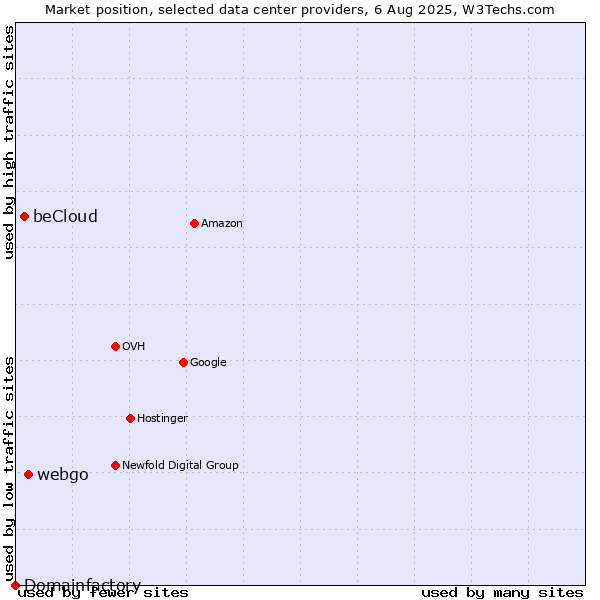 Market position of webgo vs. beCloud vs. Domainfactory