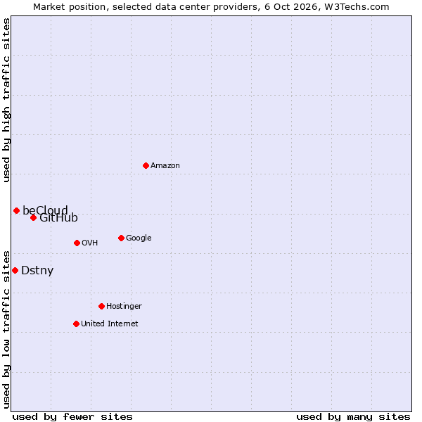 Market position of GitHub vs. beCloud vs. Dstny