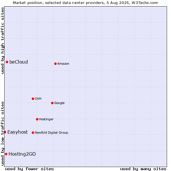 Market position of beCloud vs. Hosting2GO vs. Easyhost