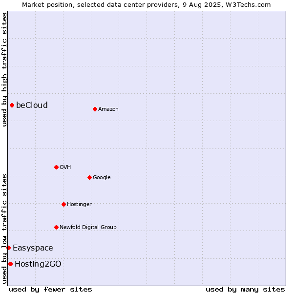 Market position of beCloud vs. Hosting2GO vs. Easyspace
