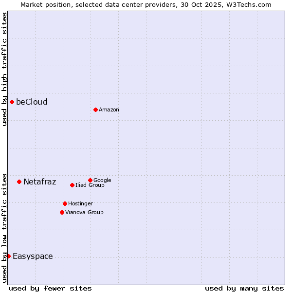 Market position of Netafraz vs. beCloud vs. Easyspace