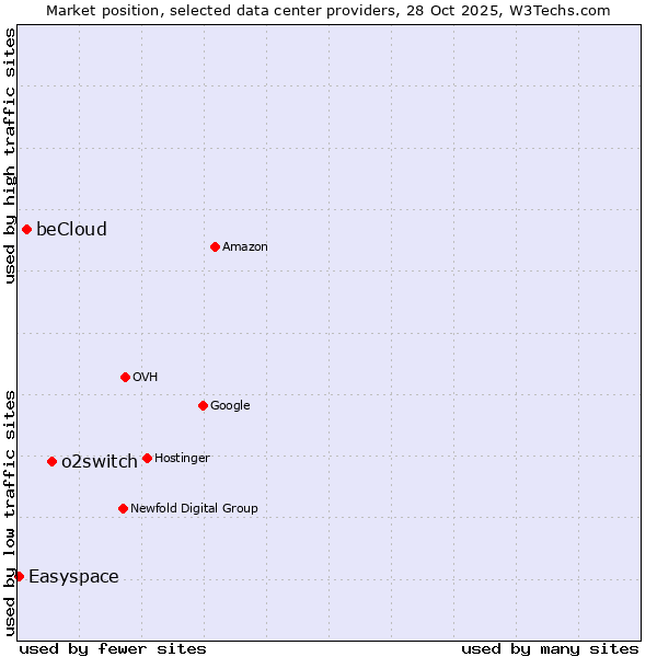 Market position of o2switch vs. beCloud vs. Easyspace