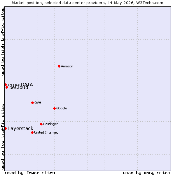 Market position of beCloud vs. Layerstack vs. ecomDATA