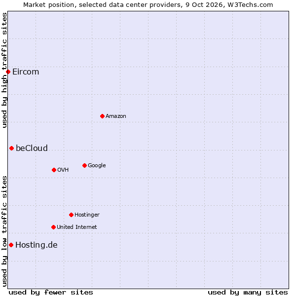 Market position of beCloud vs. Hosting.de vs. Eircom