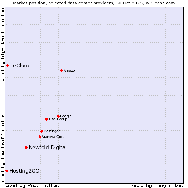 Market position of Newfold Digital vs. beCloud vs. Hosting2GO
