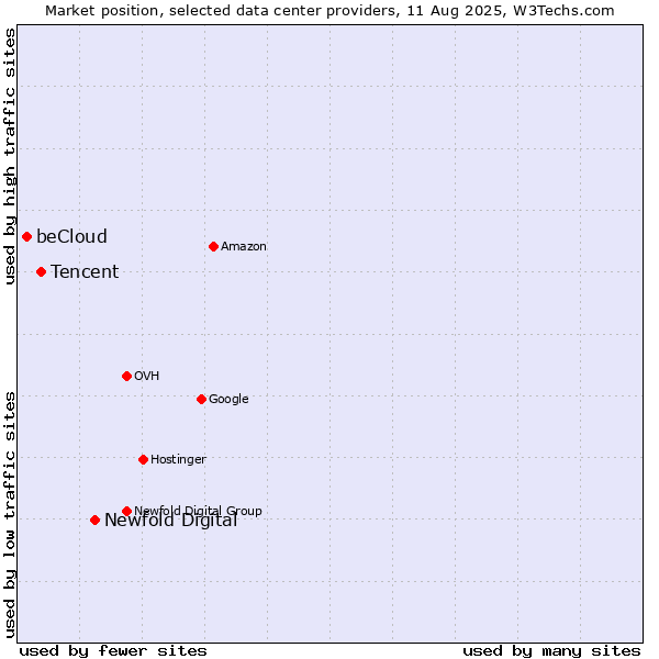Market position of Newfold Digital vs. Tencent vs. beCloud