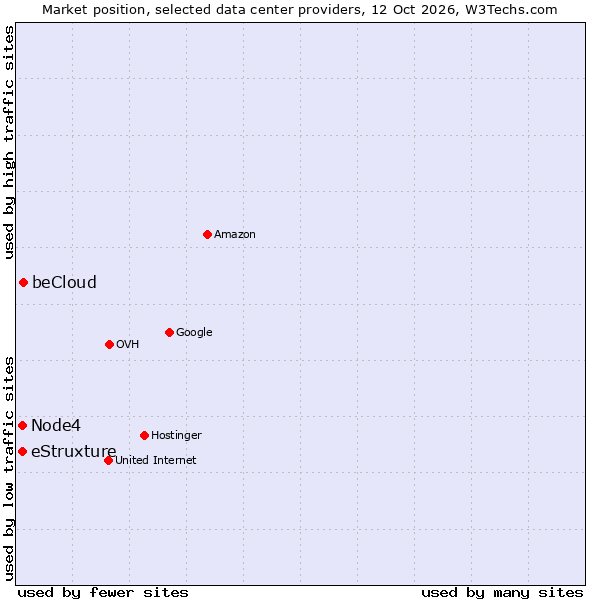 Market position of beCloud vs. eStruxture vs. Node4